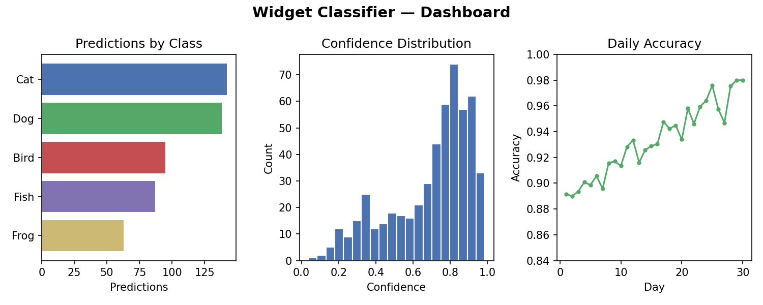 Screenshot of the web application dashboard showing real-time predictions.