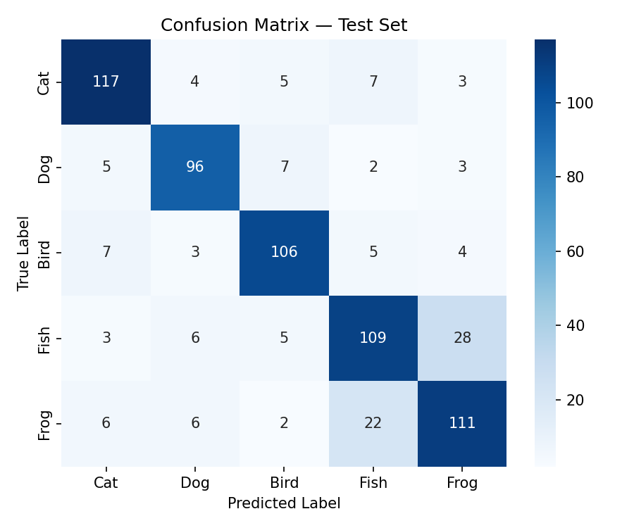 Confusion matrix for our best model on the held-out test set.