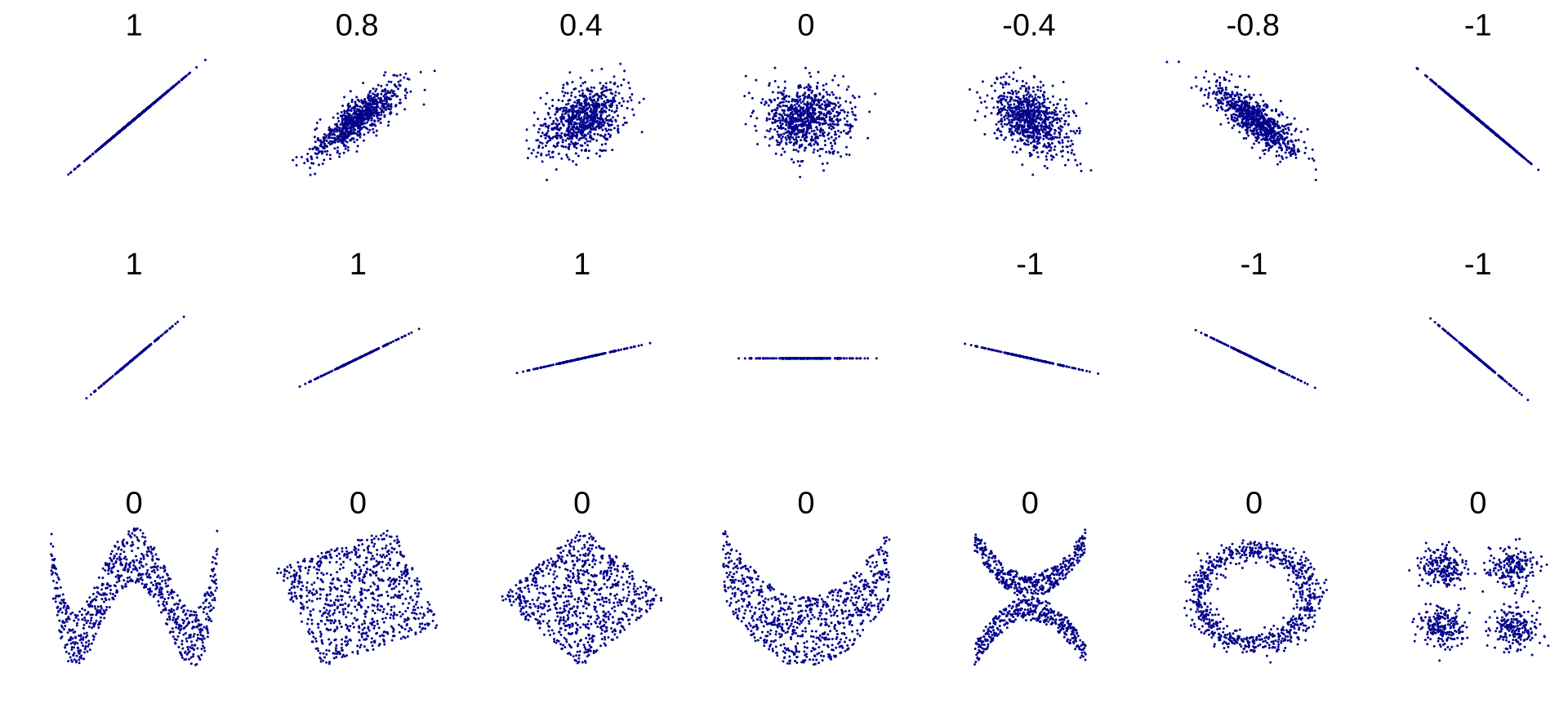 Examples of correlation