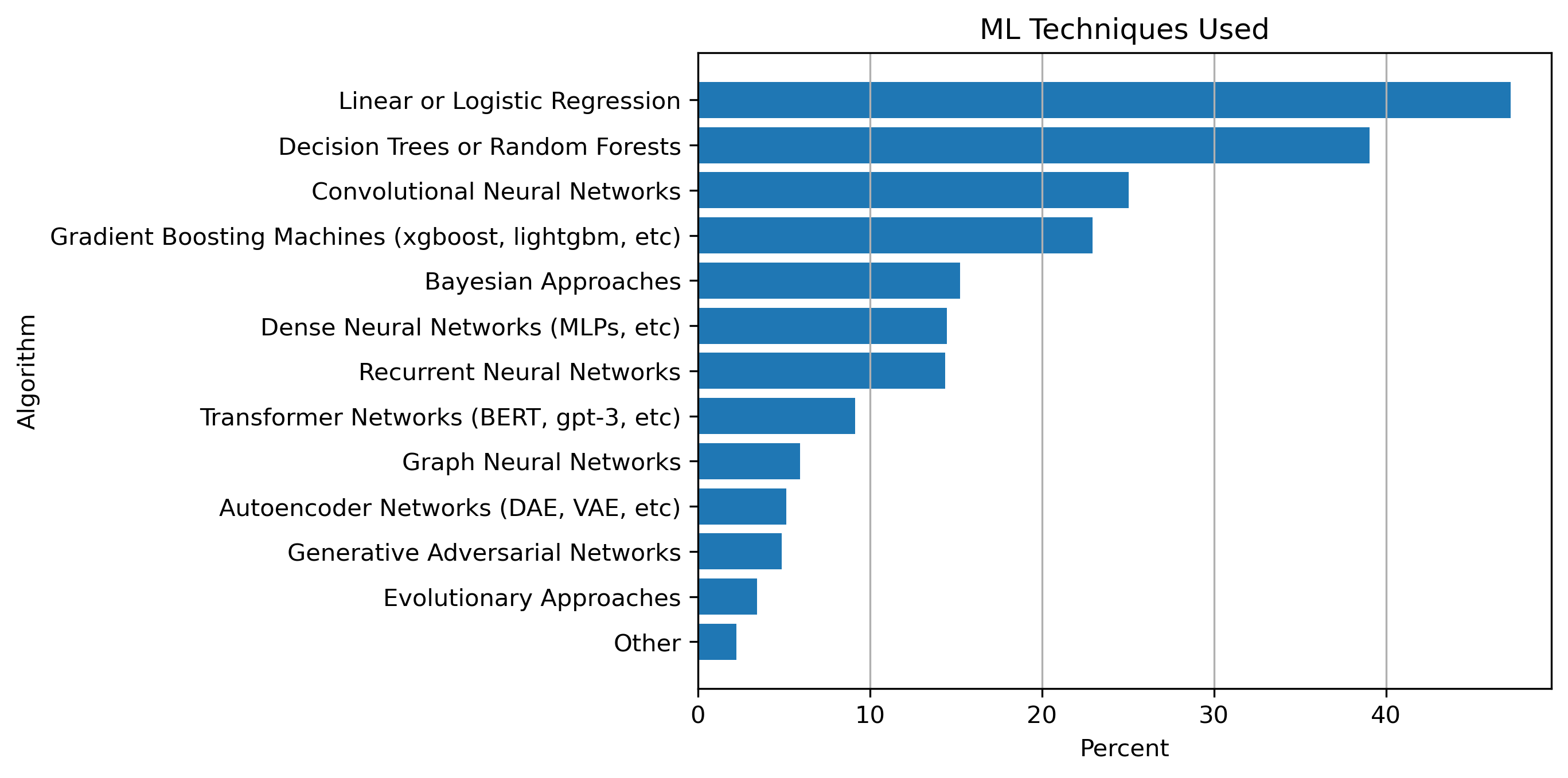 ML Survey Results